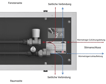 Regulierung der konvektoren 4 Option für hydraulischen Anschluss
